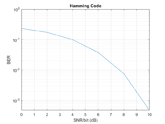 Hamming Codes-AWGN