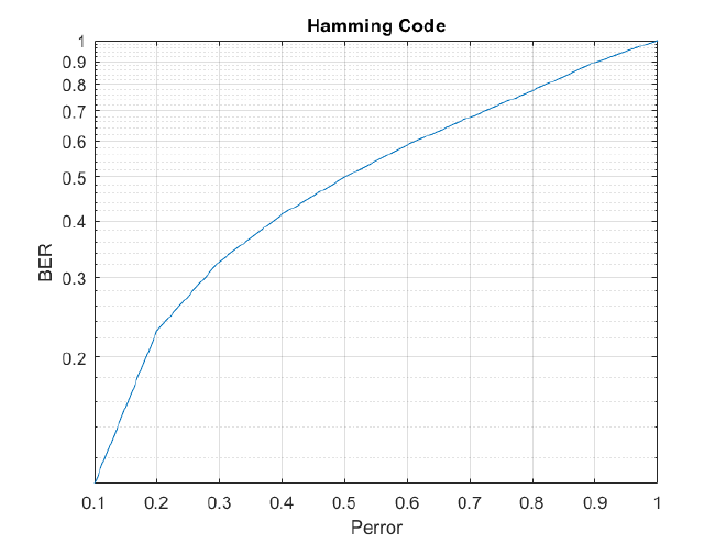Hamming Codes-BSC