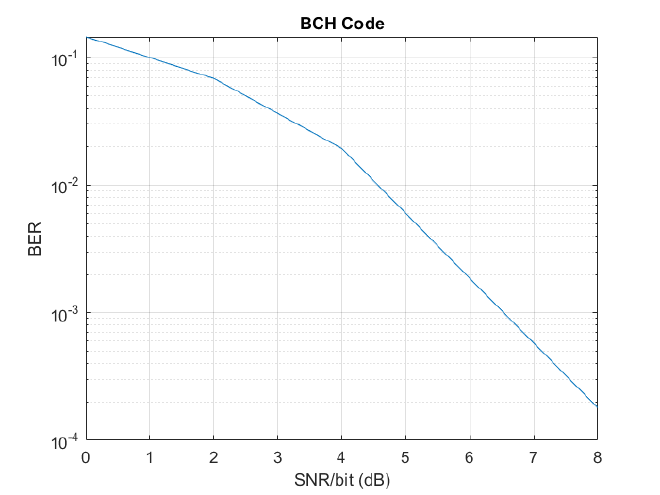 BCH Code -AWGN