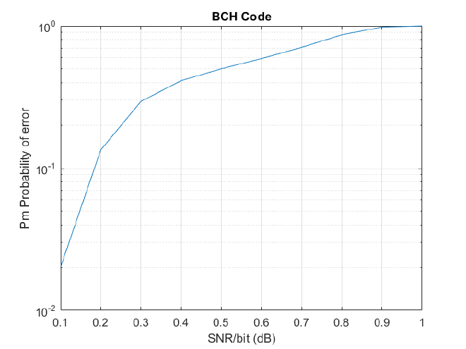 BCH Code -BSC