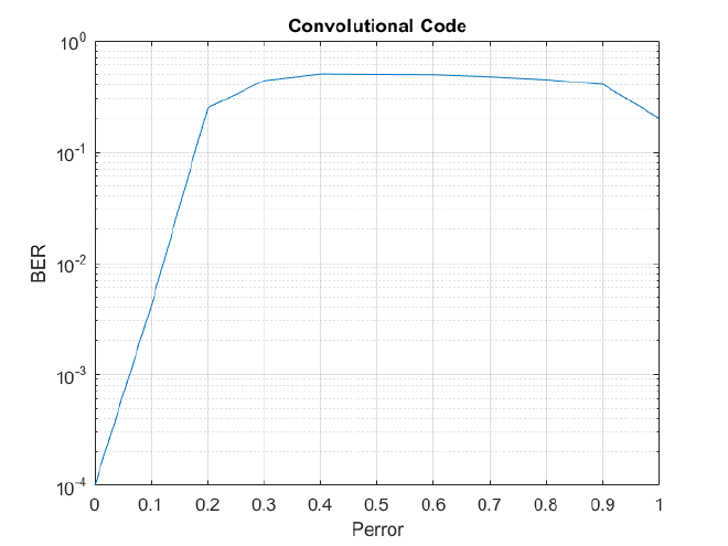 Convolutional code -DSC