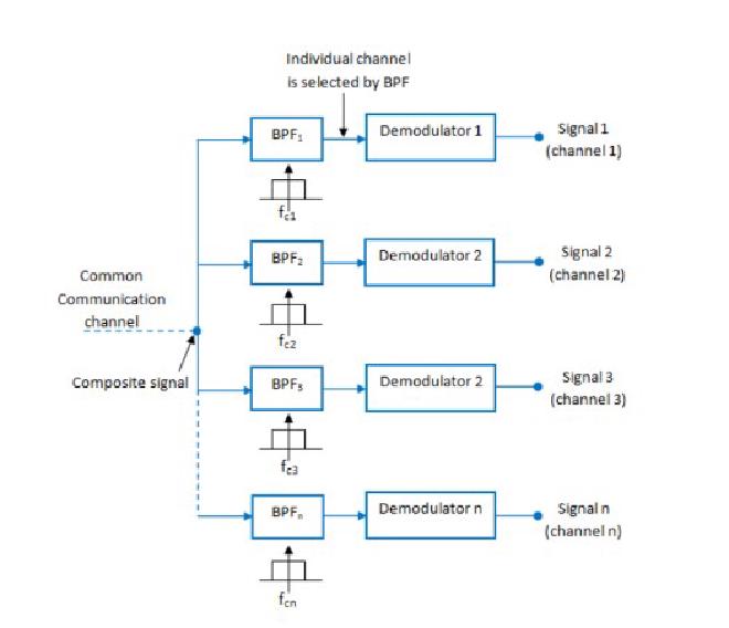 FDM Demultiplexing process