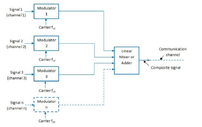 FDM Multiplexing process