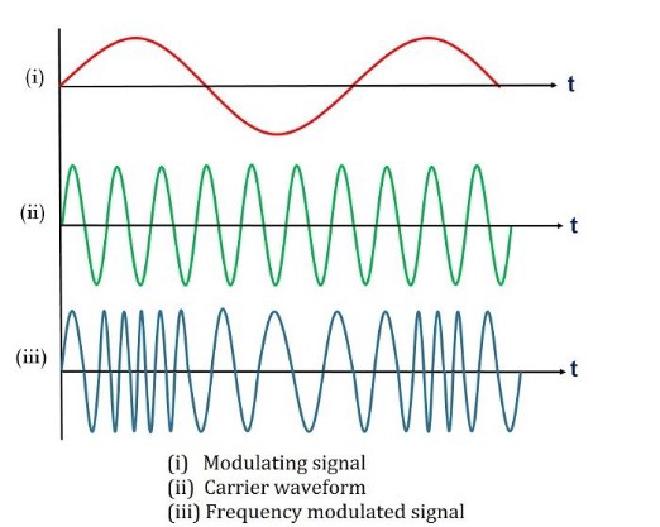 Frequency modulation