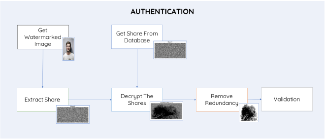 Fingerprint Authentication